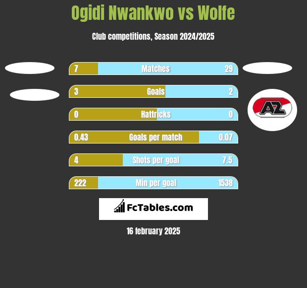 Ogidi Nwankwo vs Wolfe h2h player stats