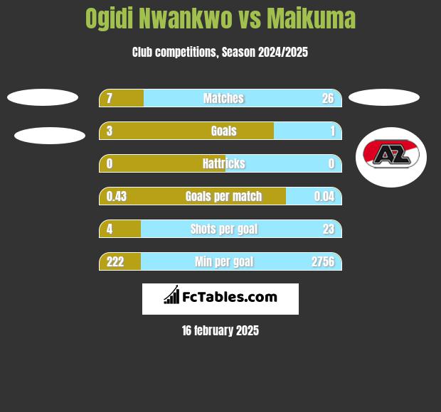 Ogidi Nwankwo vs Maikuma h2h player stats