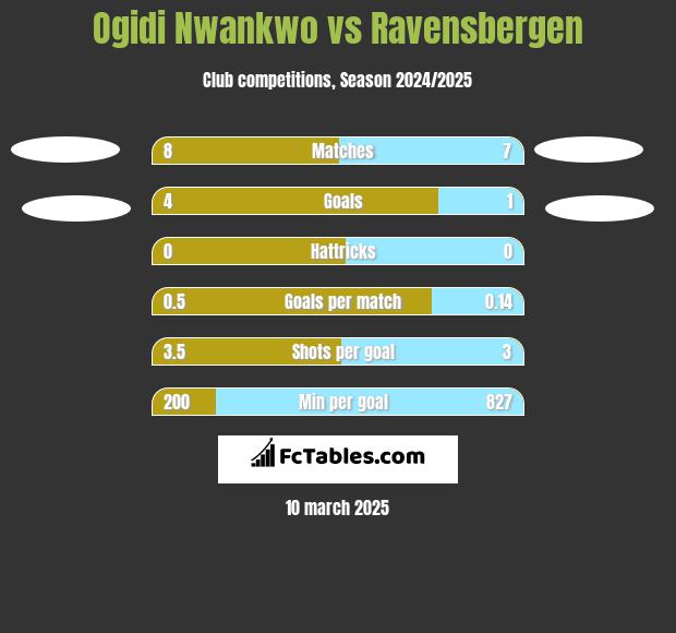 Ogidi Nwankwo vs Ravensbergen h2h player stats