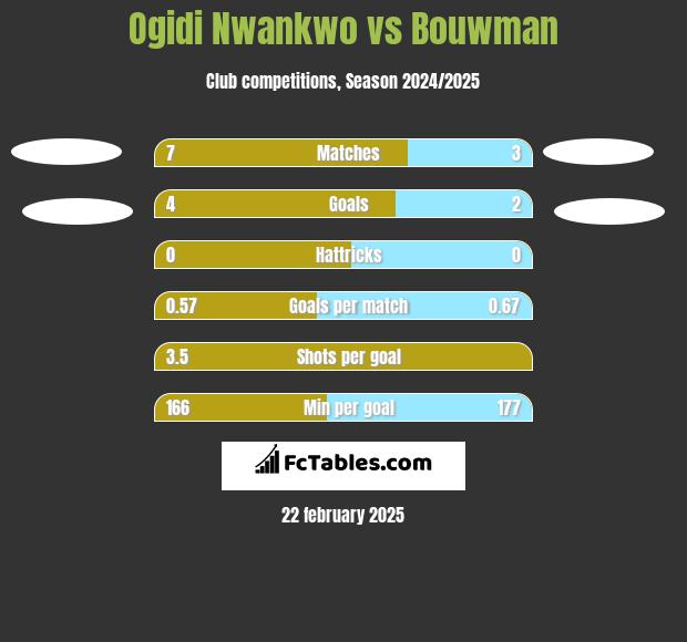 Ogidi Nwankwo vs Bouwman h2h player stats