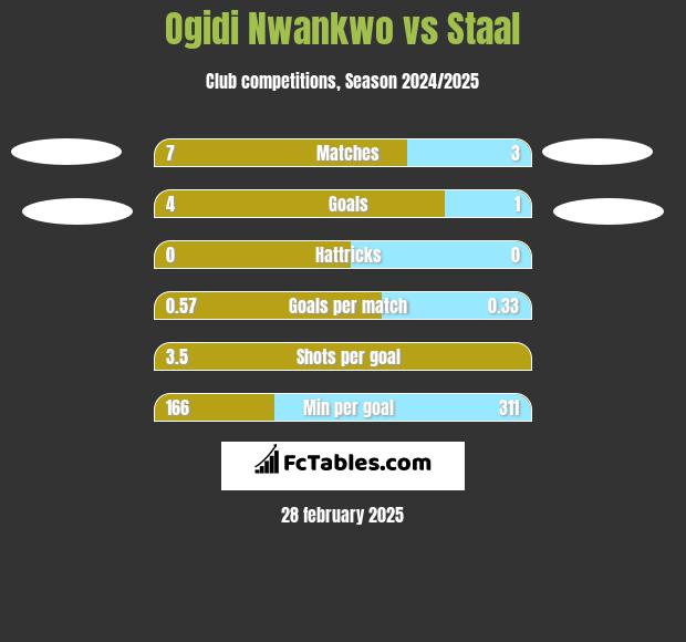 Ogidi Nwankwo vs Staal h2h player stats