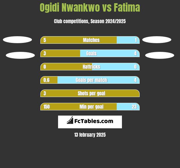 Ogidi Nwankwo vs Fatima h2h player stats