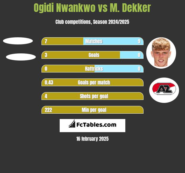 Ogidi Nwankwo vs M. Dekker h2h player stats