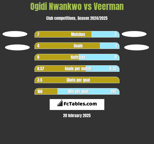 Ogidi Nwankwo vs Veerman h2h player stats