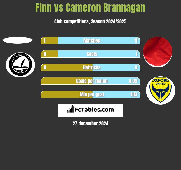 Finn vs Cameron Brannagan h2h player stats