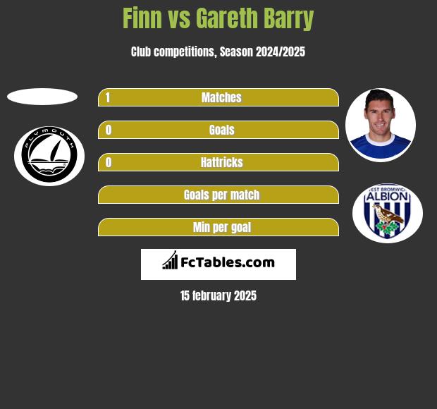 Finn vs Gareth Barry h2h player stats