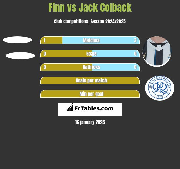 Finn vs Jack Colback h2h player stats