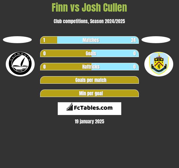 Finn vs Josh Cullen h2h player stats