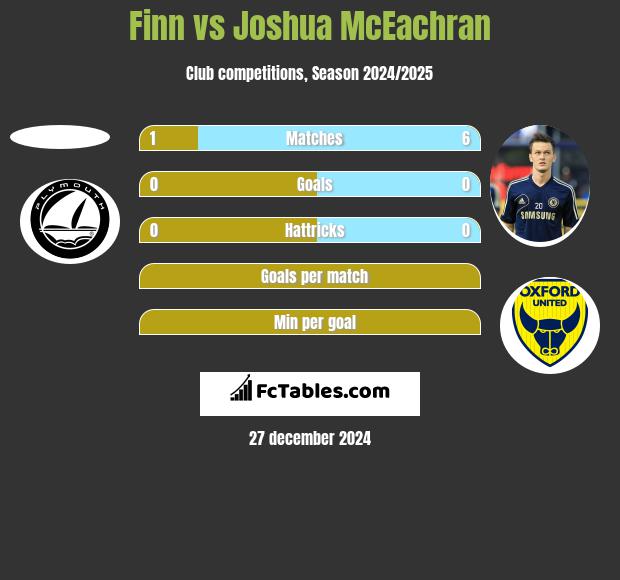 Finn vs Joshua McEachran h2h player stats