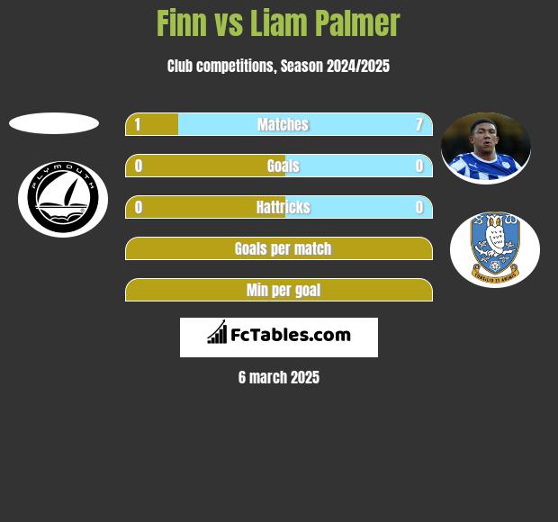 Finn vs Liam Palmer h2h player stats