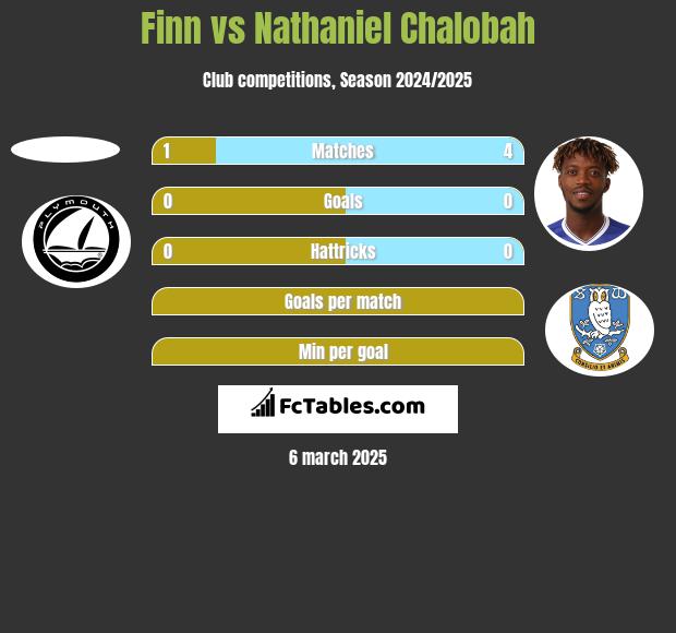 Finn vs Nathaniel Chalobah h2h player stats