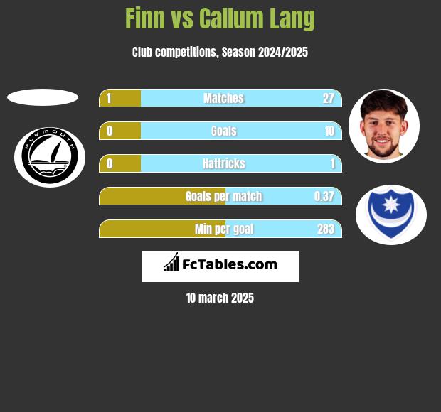 Finn vs Callum Lang h2h player stats