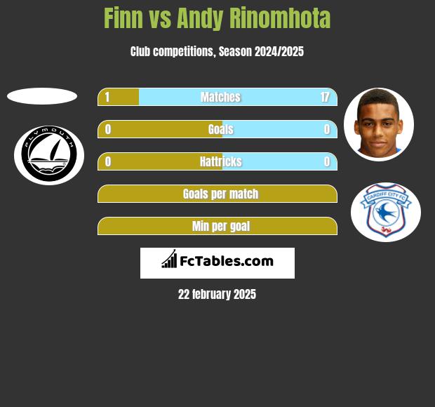 Finn vs Andy Rinomhota h2h player stats