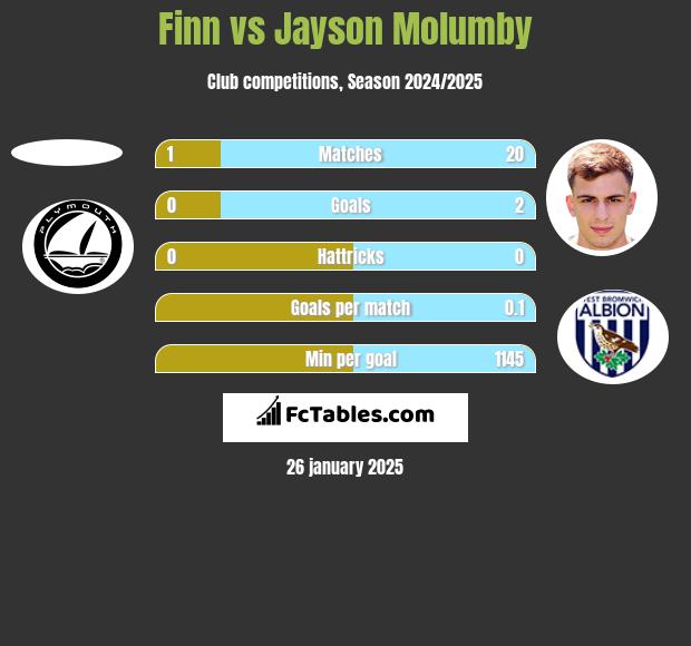 Finn vs Jayson Molumby h2h player stats