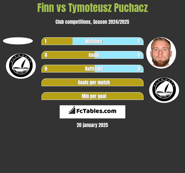 Finn vs Tymoteusz Puchacz h2h player stats