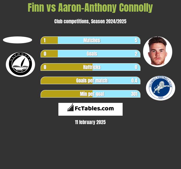 Finn vs Aaron-Anthony Connolly h2h player stats