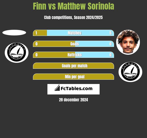 Finn vs Matthew Sorinola h2h player stats