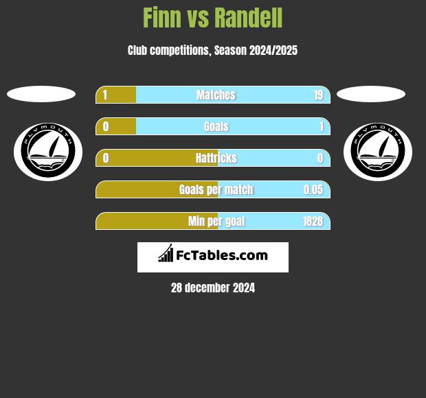 Finn vs Randell h2h player stats