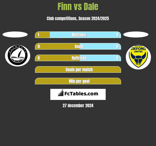 Finn vs Dale h2h player stats