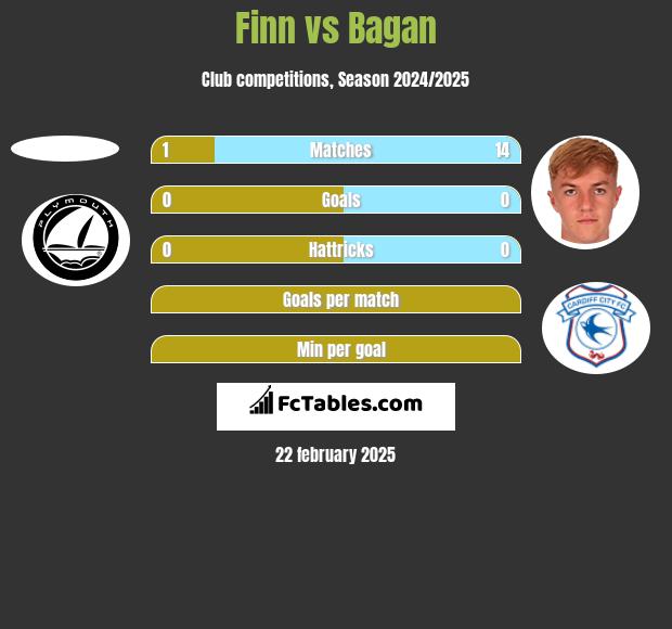 Finn vs Bagan h2h player stats