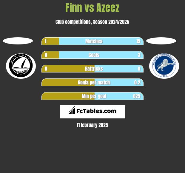 Finn vs Azeez h2h player stats