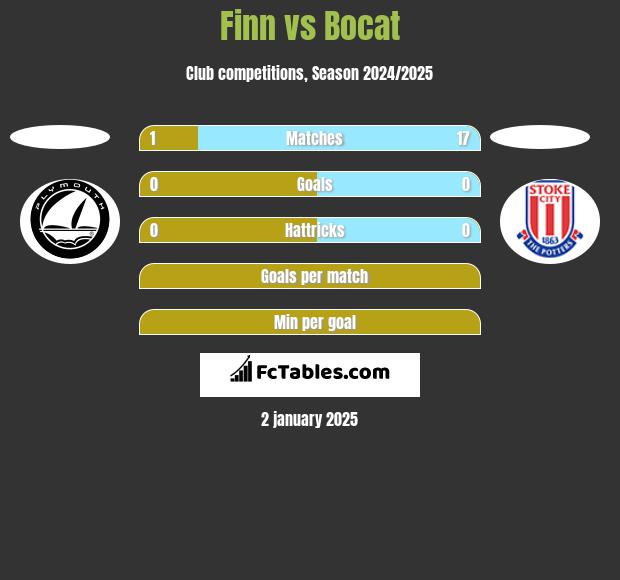 Finn vs Bocat h2h player stats