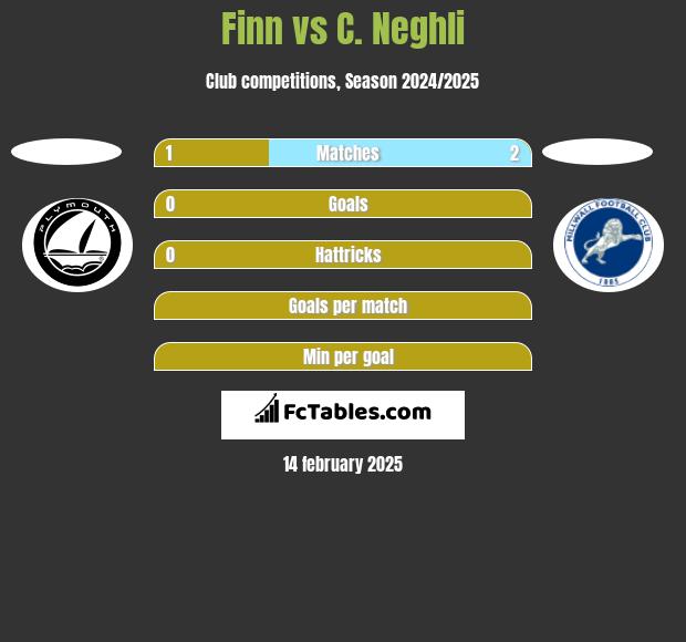 Finn vs C. Neghli h2h player stats