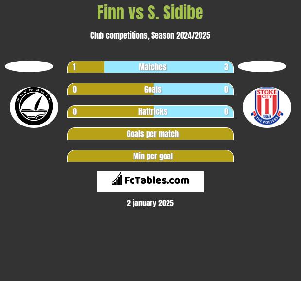 Finn vs S. Sidibe h2h player stats