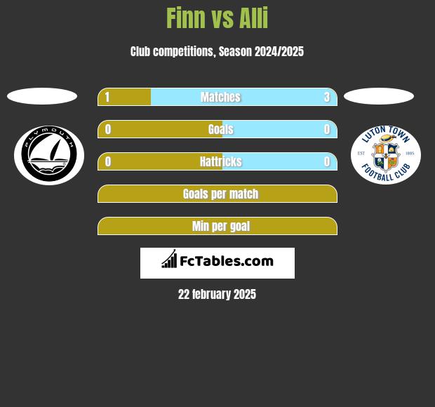 Finn vs Alli h2h player stats