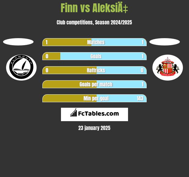 Finn vs AleksiÄ‡ h2h player stats