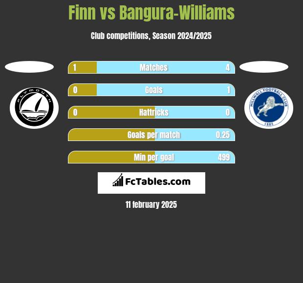 Finn vs Bangura-Williams h2h player stats