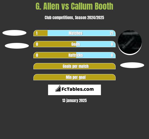 G. Allen vs Callum Booth h2h player stats