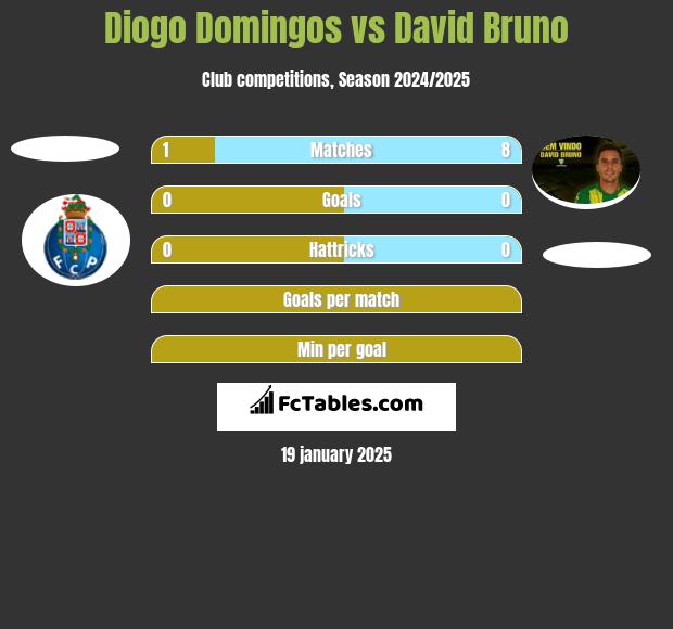 Diogo Domingos vs David Bruno h2h player stats