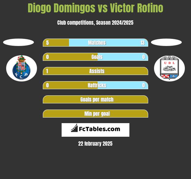 Diogo Domingos vs Victor Rofino h2h player stats