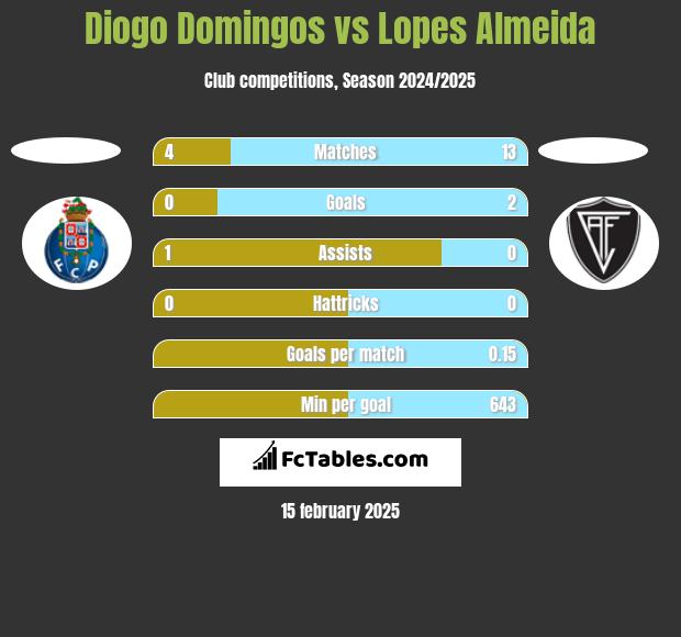 Diogo Domingos vs Lopes Almeida h2h player stats