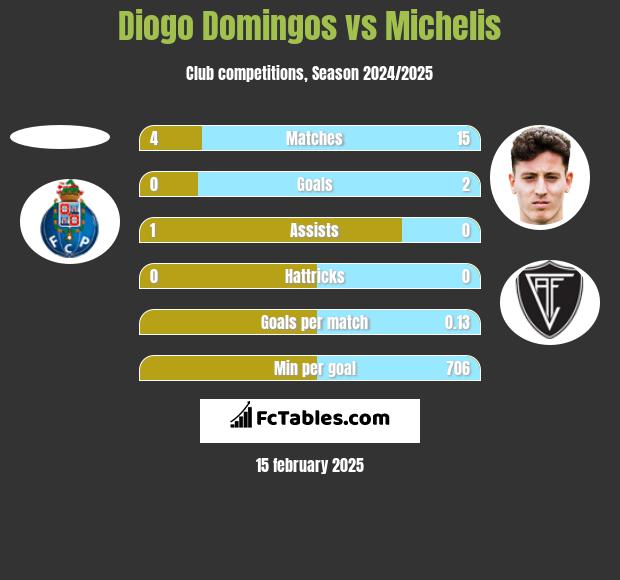 Diogo Domingos vs Michelis h2h player stats