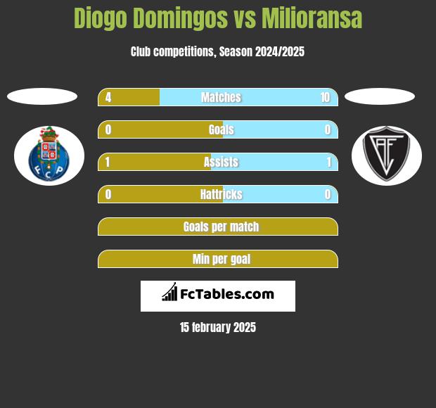 Diogo Domingos vs Milioransa h2h player stats