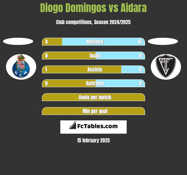 Diogo Domingos vs Aidara h2h player stats