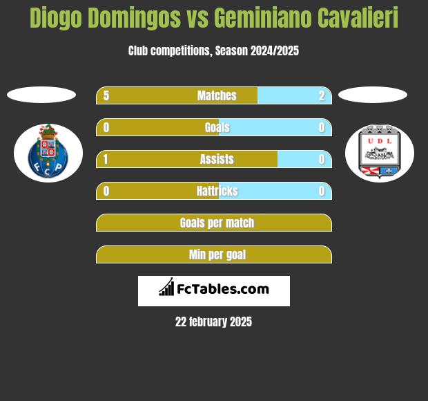 Diogo Domingos vs Geminiano Cavalieri h2h player stats