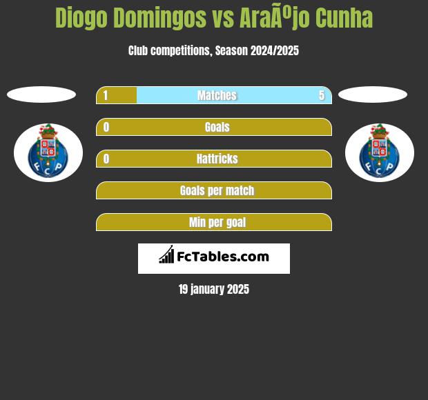 Diogo Domingos vs AraÃºjo Cunha h2h player stats