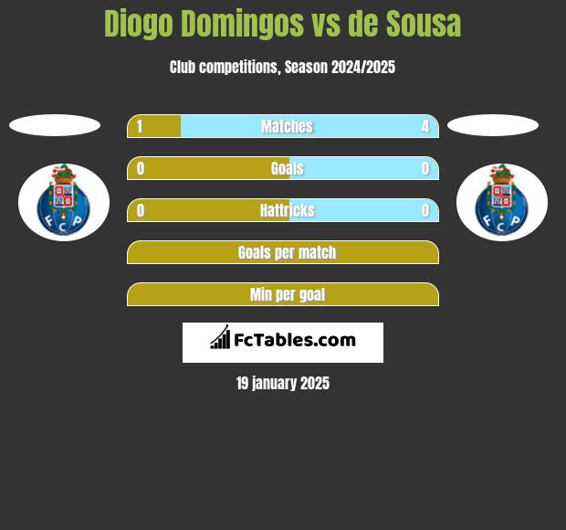 Diogo Domingos vs de Sousa h2h player stats