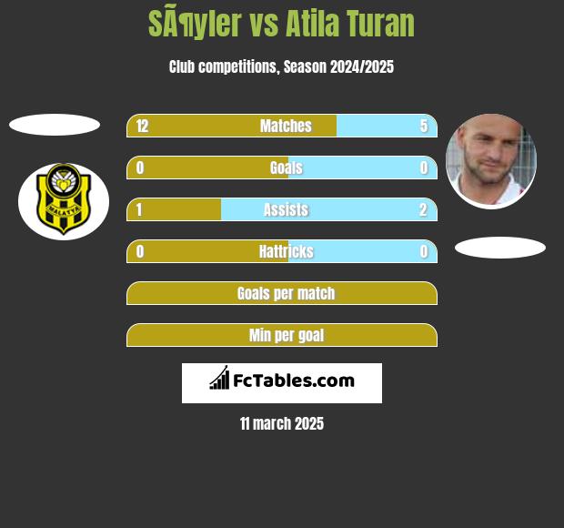 SÃ¶yler vs Atila Turan h2h player stats