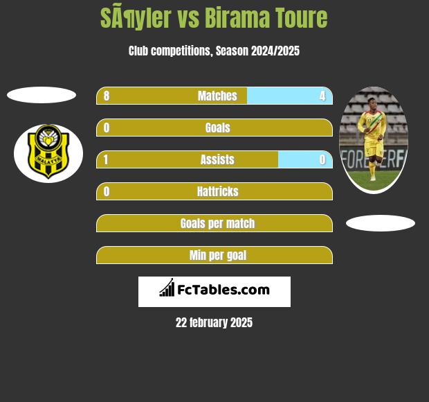 SÃ¶yler vs Birama Toure h2h player stats