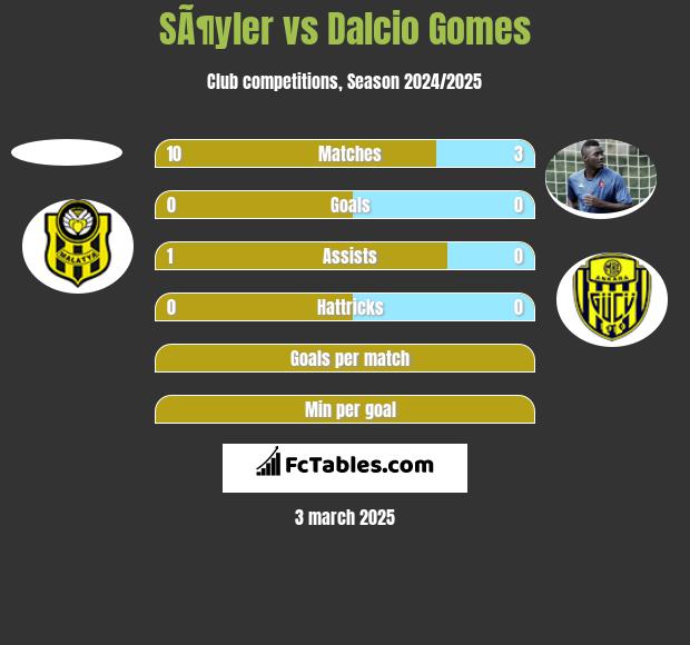 SÃ¶yler vs Dalcio Gomes h2h player stats