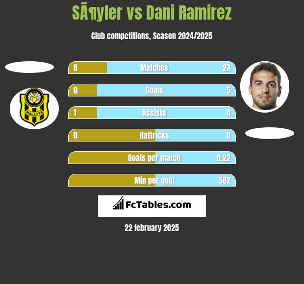 SÃ¶yler vs Dani Ramirez h2h player stats