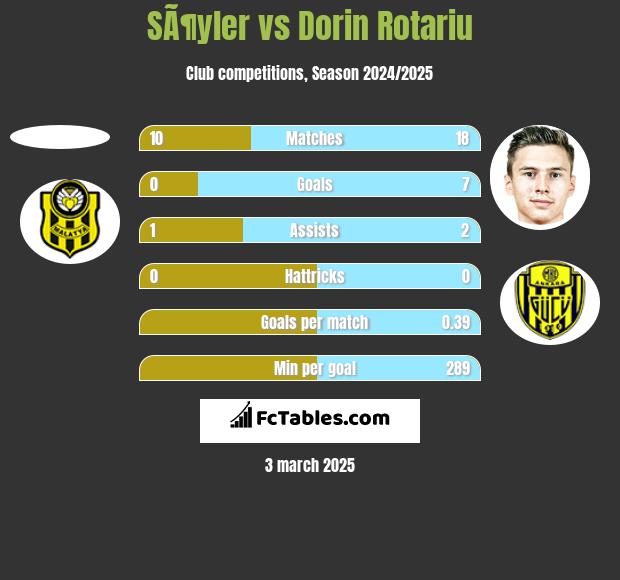 SÃ¶yler vs Dorin Rotariu h2h player stats