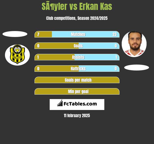 SÃ¶yler vs Erkan Kas h2h player stats