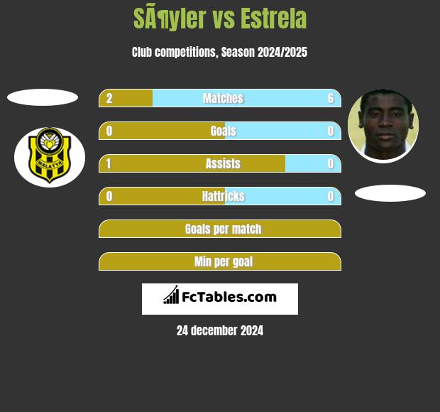 SÃ¶yler vs Estrela h2h player stats