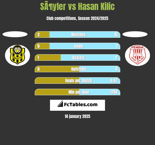 SÃ¶yler vs Hasan Kilic h2h player stats