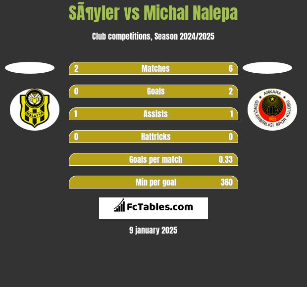 SÃ¶yler vs Michał Nalepa h2h player stats